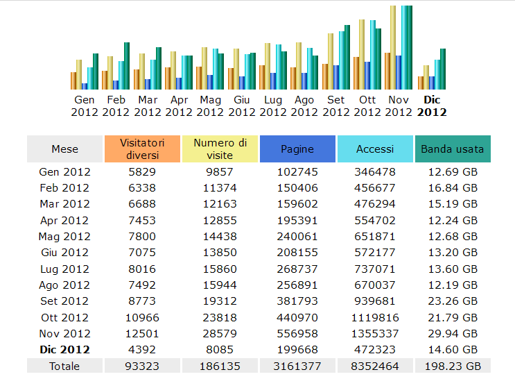 Statistiche al 9 dicembre 2012.png
